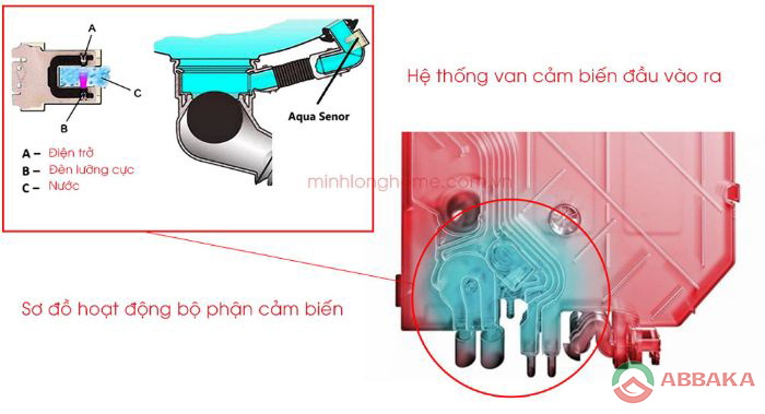 Bộ trao đổi nhiệt được tích hợp trên Máy rửa bát Bosch SMS4EMI00E 