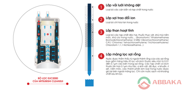 Cấu tạo của máy lọc nước điện giải Cleansui EU301 cho ra nguồn nước tinh khiết